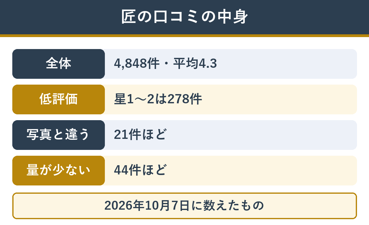 匠の口コミ 4,848件、平均4.3、低評価278件のうち写真と違う21件、量が少ない44件