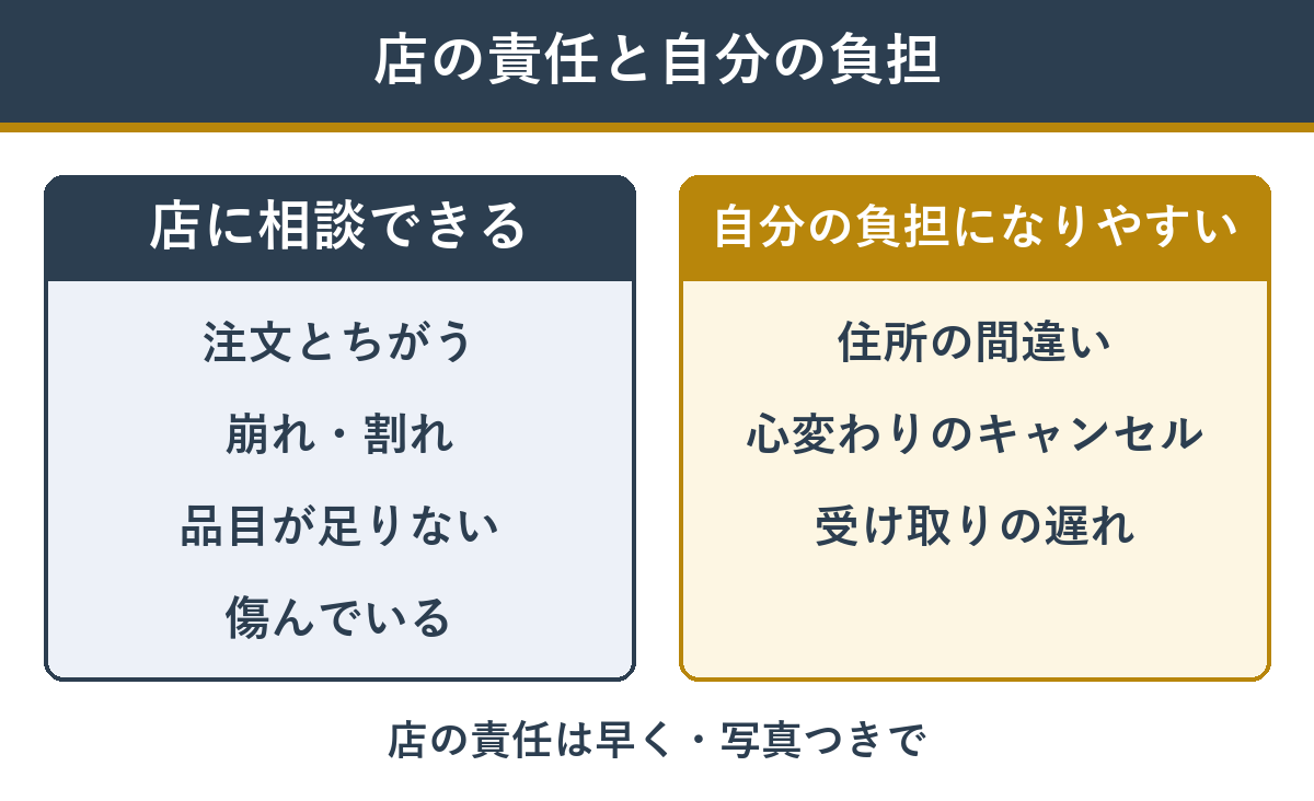 店に相談できること と 自分の負担になりやすいこと の比較