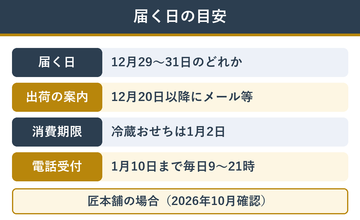 届く日の目安 12月29〜31日に届き、出荷案内は12月20日以降、冷蔵おせちの消費期限は1月2日