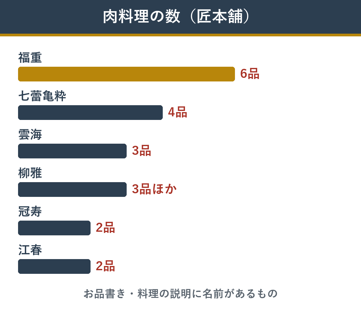 匠本舗の肉おせち 名前が出ている肉料理の数 福重6品、七蕾亀粋4品、雲海3品、柳雅3品、冠寿2品、江春2品