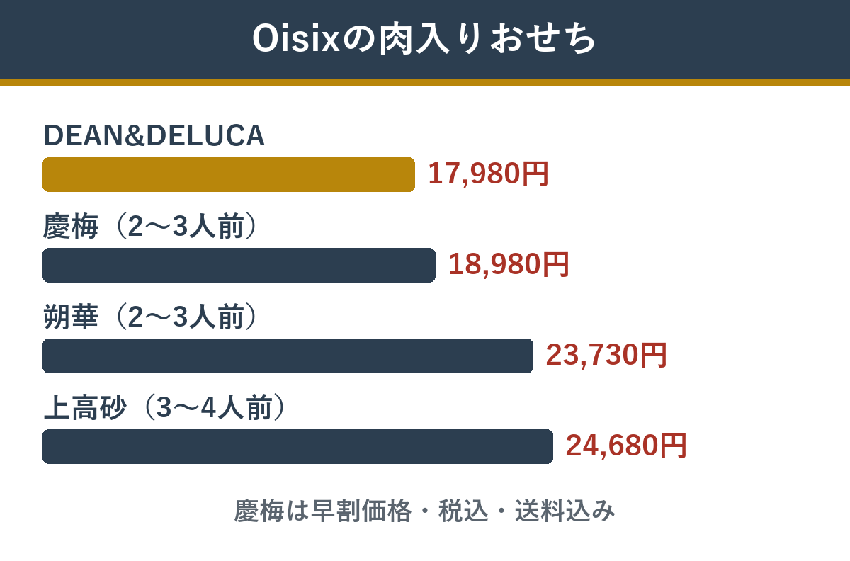 Oisixの肉入りおせちの値段 慶梅18,980円、DEAN&DELUCA17,980円、朔華23,730円、上高砂24,680円