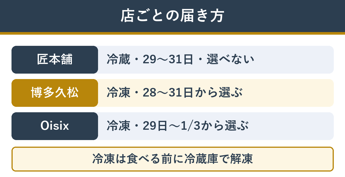 届き方の違い 匠本舗は冷蔵で12月29〜31日、博多久松は冷凍で12月28〜31日から選ぶ、Oisixは冷凍で12月29日〜1月3日から選ぶ