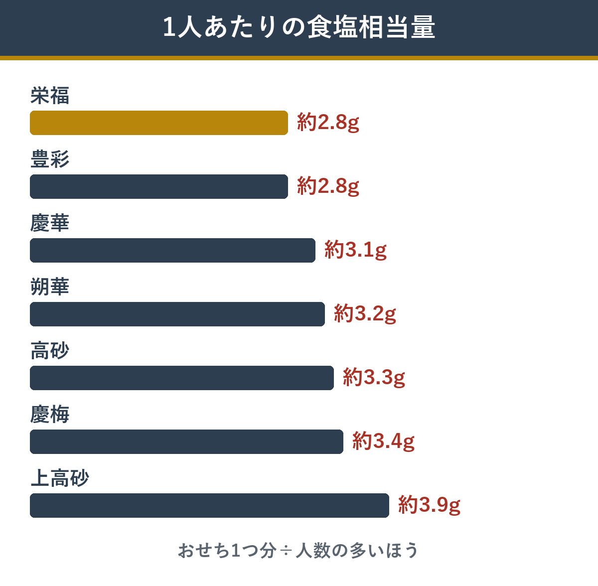 1人あたりの食塩相当量 栄福と豊彩は約2.8g、高砂は約3.3g、上高砂は約3.9g