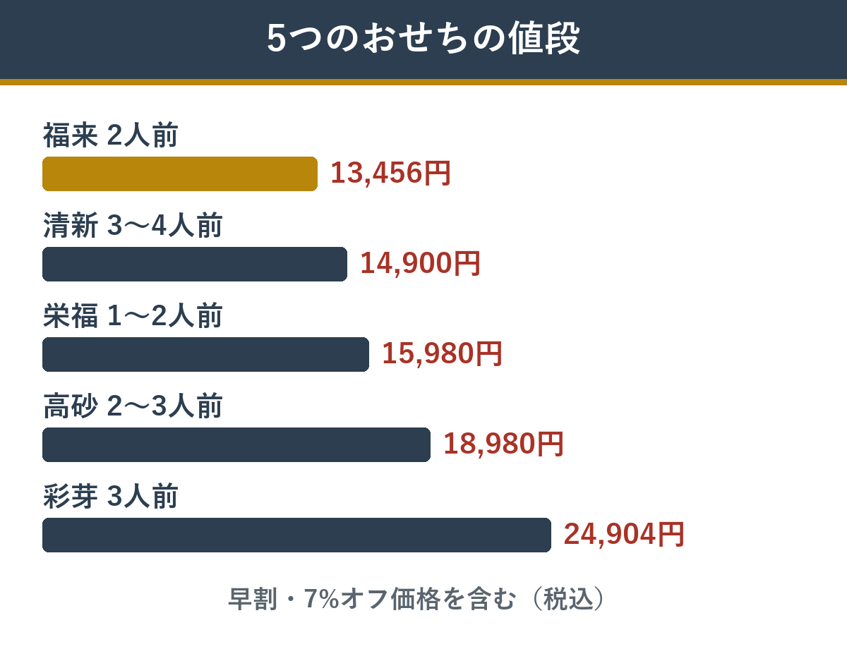 5つのおせちの値段 福来13,456円、清新14,900円、栄福15,980円、高砂18,980円、彩芽24,904円