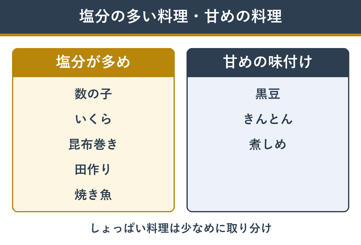 塩分が多くなりやすい料理と、甘めの味付けの料理の比較