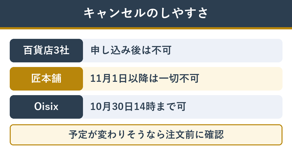 キャンセルの違い 百貨店3社は申し込み後不可、匠本舗は11月1日以降不可、Oisixは10月30日14時まで可