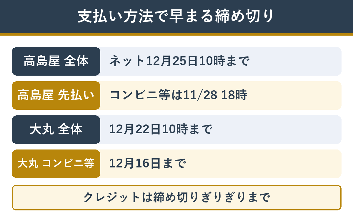 支払い方法で早まる締め切り 高島屋は11月28日18時、大丸松坂屋はコンビニ等が12月16日まで