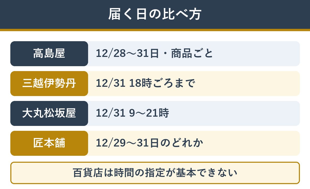 届く日の比べ方 高島屋は12月28〜31日、三越伊勢丹は12月31日18時ごろまで、大丸松坂屋は12月31日9〜21時、匠本舗は12月29〜31日