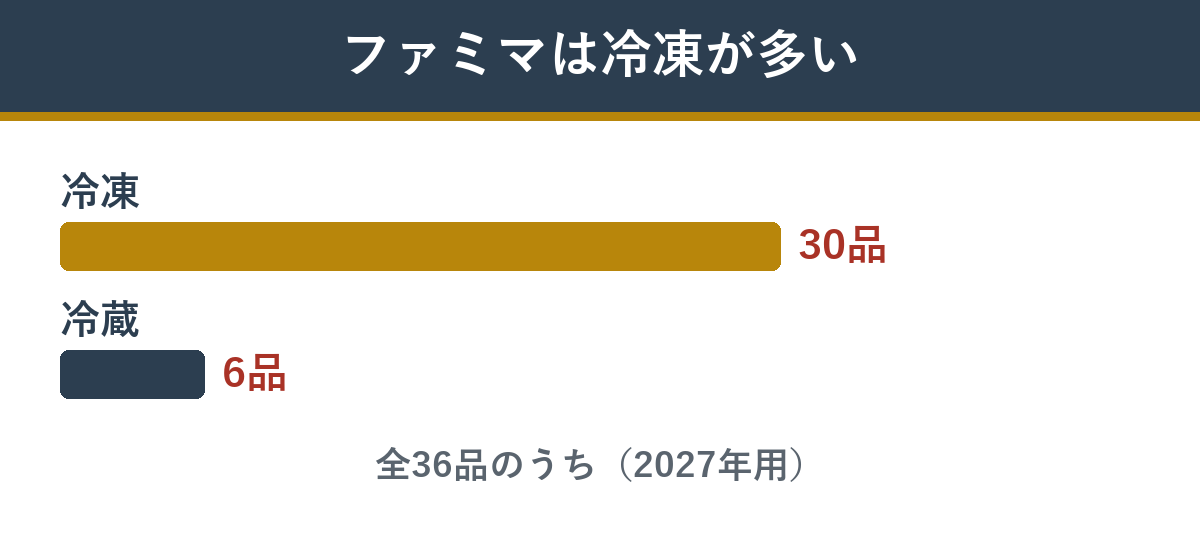 ファミリーマートのおせち36品のうち、冷蔵は6品、冷凍は30品
