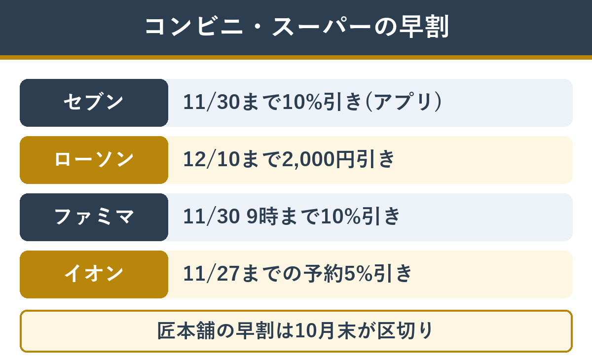 早割の比較 セブン7NOWは11月30日まで10%引き、ローソンは12月10日まで2,000円引き、ファミマは11月30日9時まで10%引き、イオンは11月27日まで5%引き