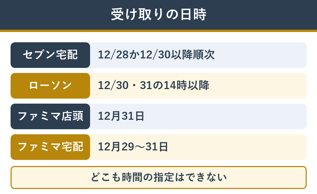 受け取りの日時 セブン宅配は12月28日以降順次、ローソンは12月30・31日の14時以降、ファミマは店頭12月31日・宅配12月29〜31日