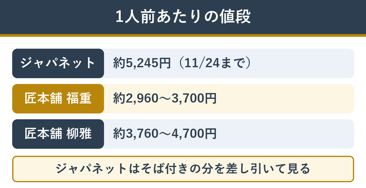1人前あたりの値段 ジャパネットは約5,245円、福重は約2,960〜3,700円、柳雅は約3,760〜4,700円