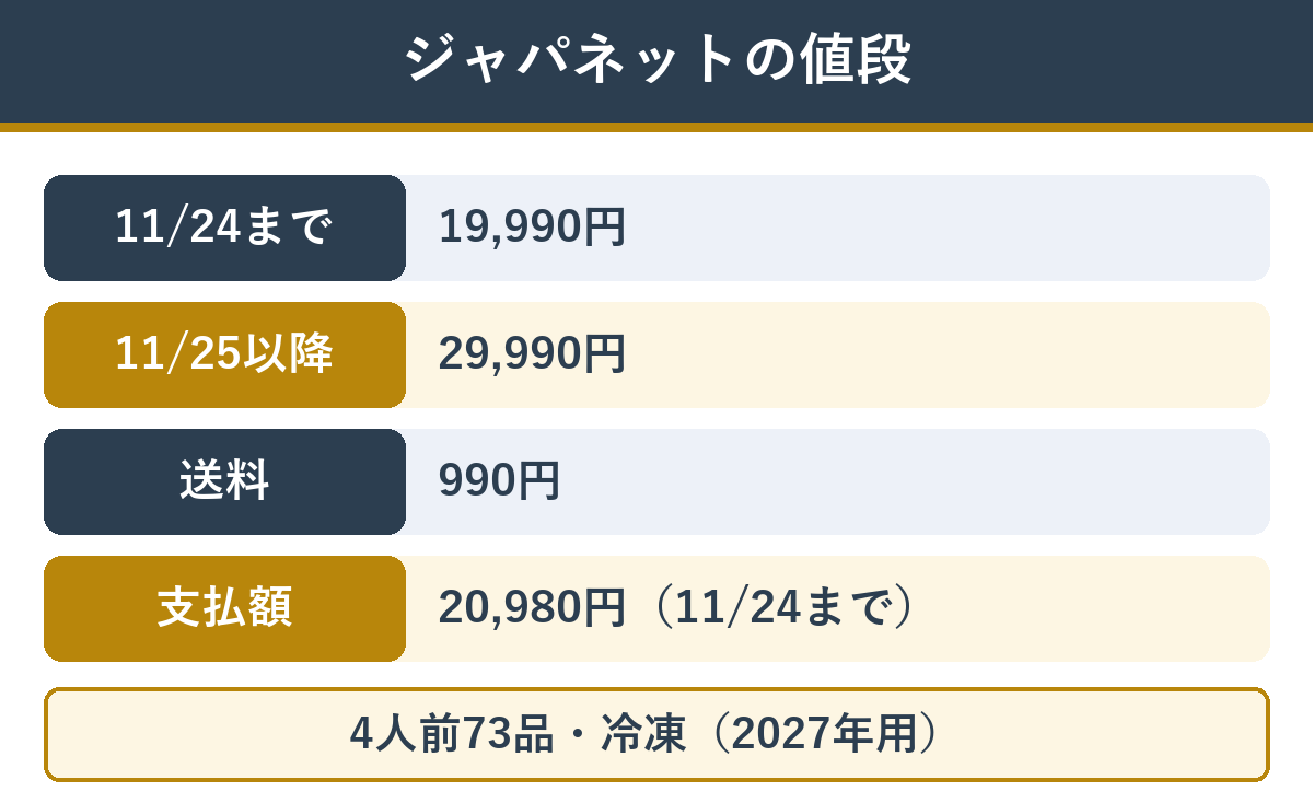 ジャパネットの値段 11月24日まで19,990円、その後29,990円、送料990円、24日までの支払額20,980円
