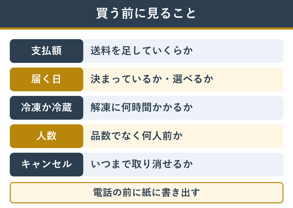 テレビ通販で買う前に見ること 支払額、届く日、冷凍か冷蔵か、人数、キャンセル