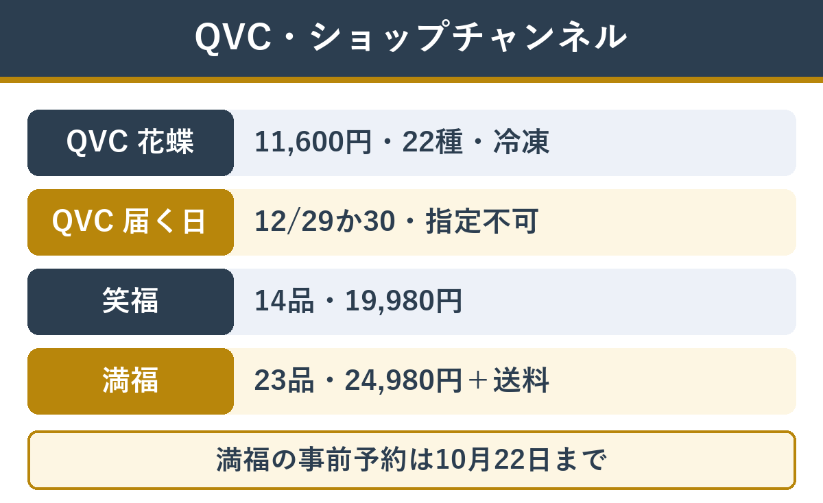 QVCとショップチャンネルのおせち QVC銀座花蝶は11,600円で22種の冷凍、ショップチャンネルの笑福は14品19,980円、満福は23品24,980円