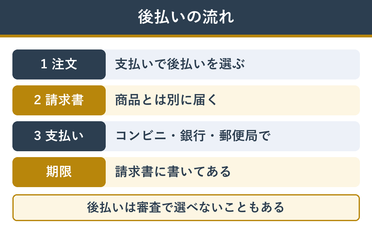 後払いの流れ 後払いを選んで注文、請求書が届く、コンビニや銀行や郵便局で期限までに払う