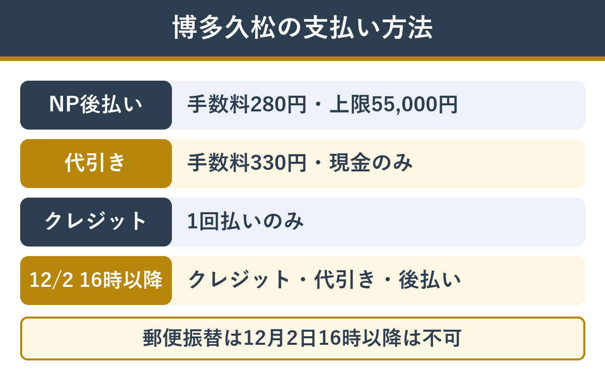博多久松の支払い方法 NP後払い280円・上限55,000円、代引き330円は現金のみ、クレジットは1回払いのみ、12月2日16時以降は3つだけ