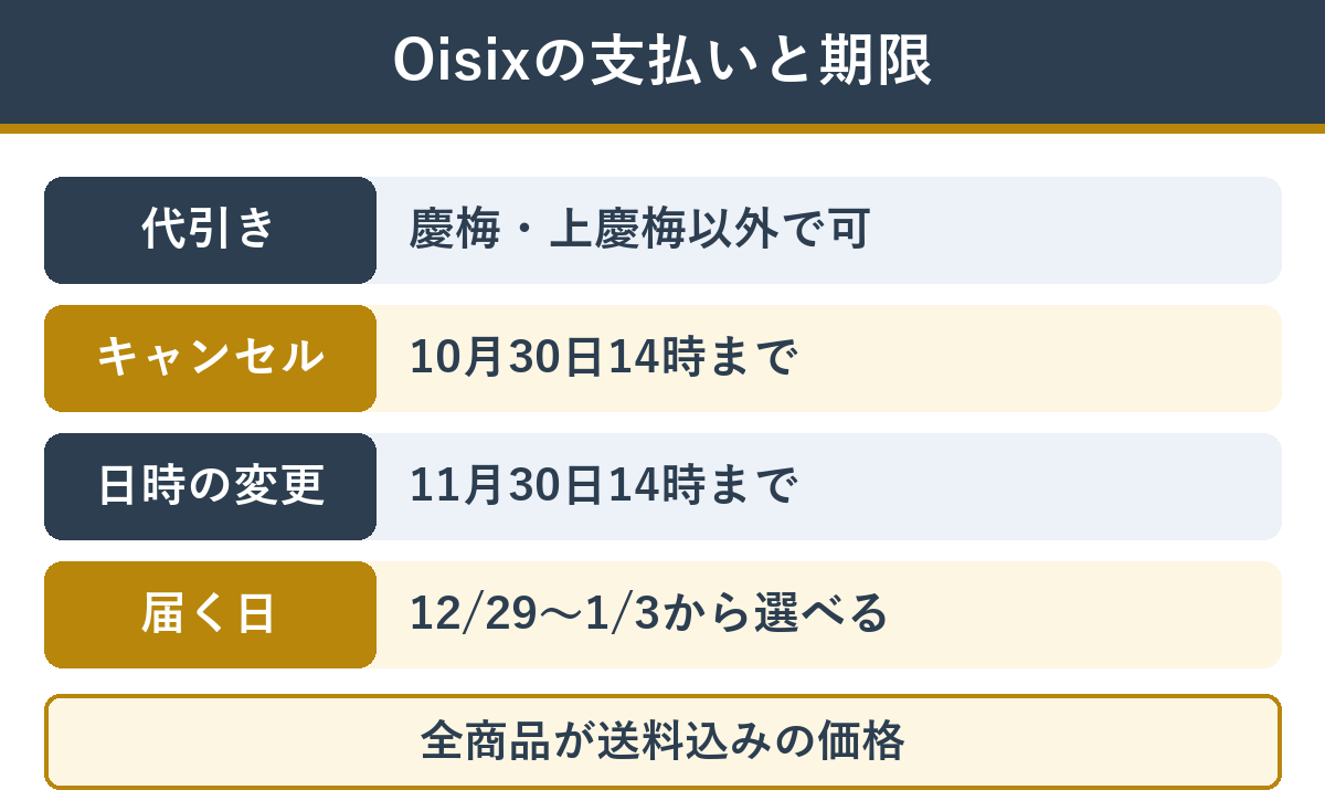 Oisixのおせち 代引きは慶梅と上慶梅以外、キャンセルは10月30日14時まで、変更は11月30日14時まで、届く日は12月29日から1月3日