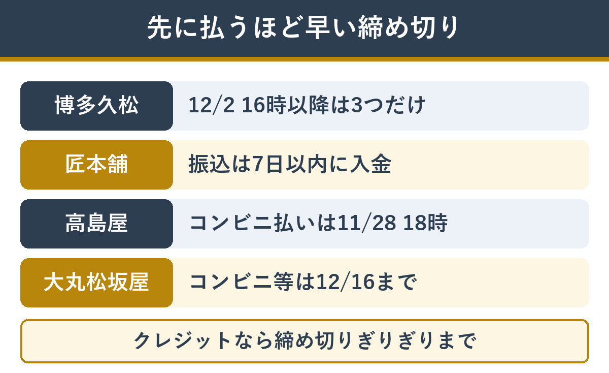 支払い方法と締め切り 博多久松は12月2日16時以降3つだけ、匠本舗は振込7日以内、高島屋のコンビニ払いは11月28日18時、大丸松坂屋は12月16日まで