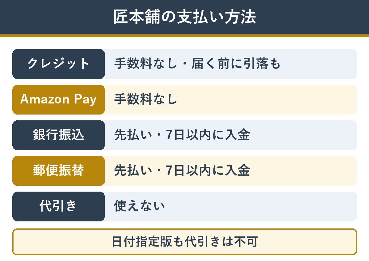匠本舗の支払い方法 クレジットとAmazon Payは手数料なし、銀行振込と郵便振替は先払いで7日以内に入金、代引きは不可