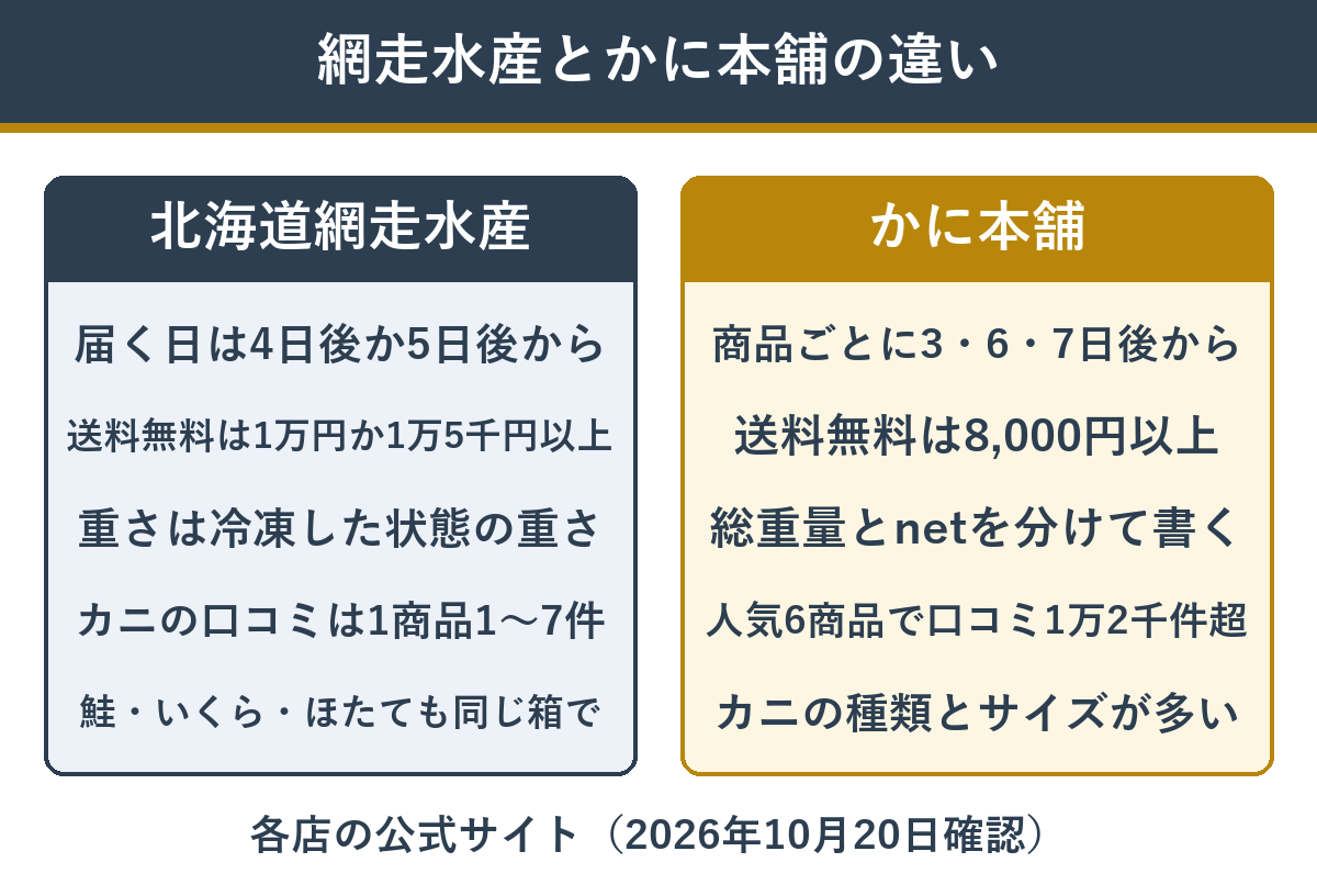 北海道網走水産とかに本舗の違い 届く日・送料・重さの書き方・口コミ