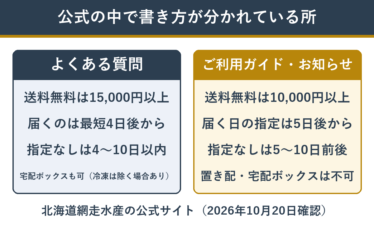 北海道網走水産の公式サイトで送料無料の条件と届く日の表記が分かれている箇所