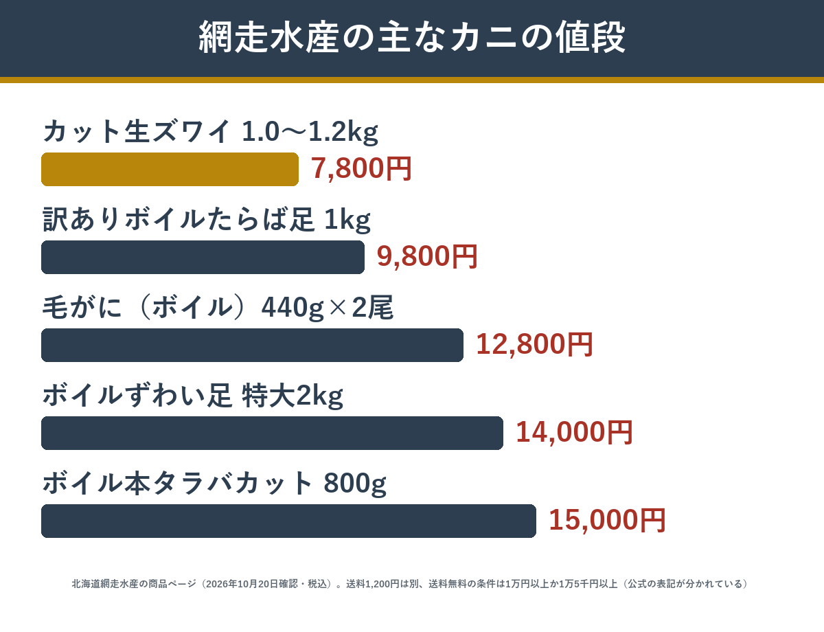 北海道網走水産のカニ 主な商品の価格