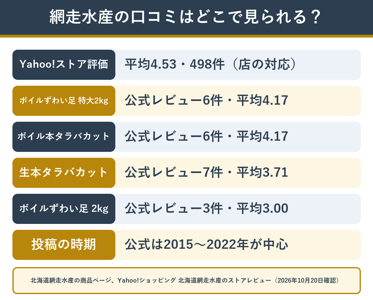 北海道網走水産の口コミ 公式レビューとYahoo!ショッピングのストア評価