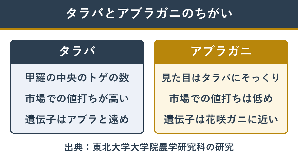 タラバとアブラガニのちがい