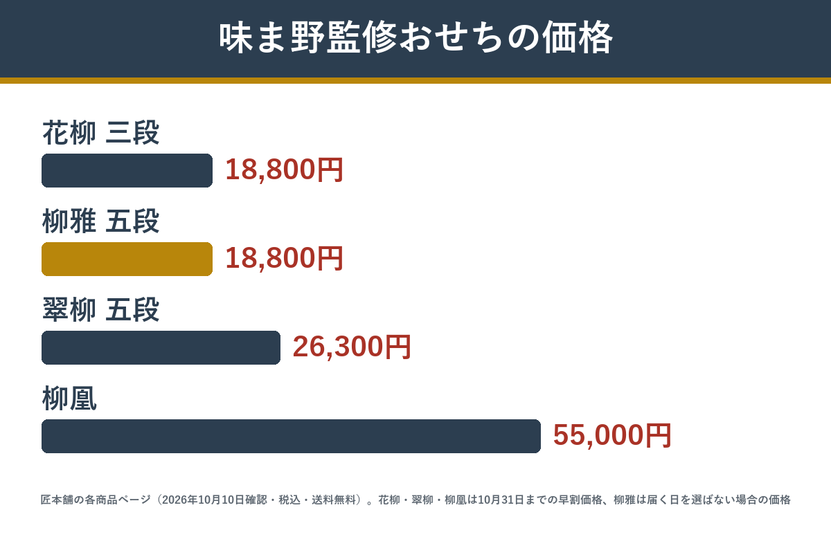 匠本舗の味ま野監修おせち4品の価格