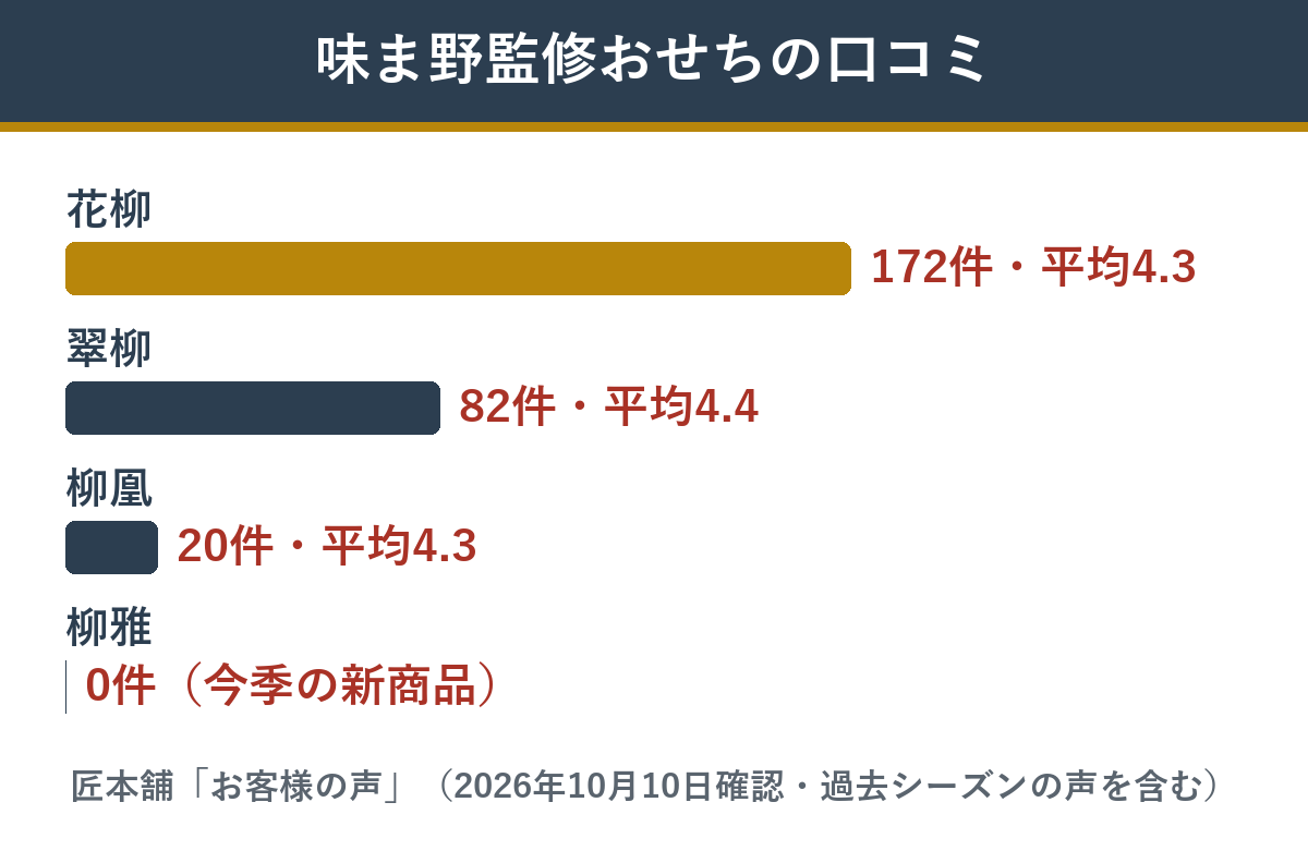 匠本舗の味ま野監修おせち3品の口コミ件数と平均