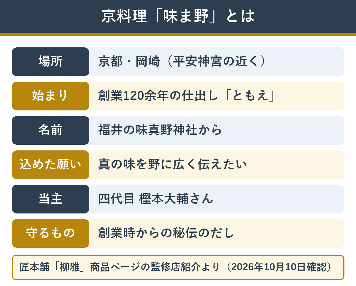 京料理味ま野の成り立ち