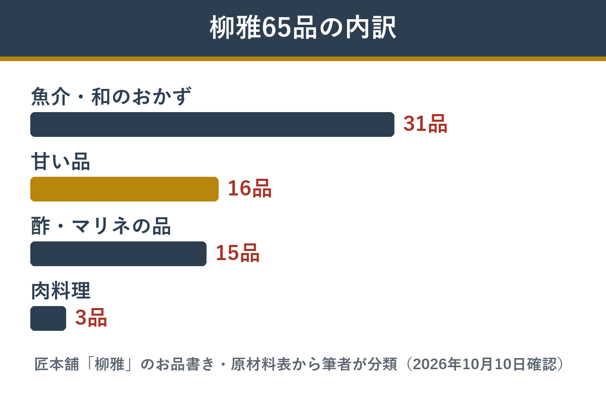 柳雅65品を種類で分けた品数