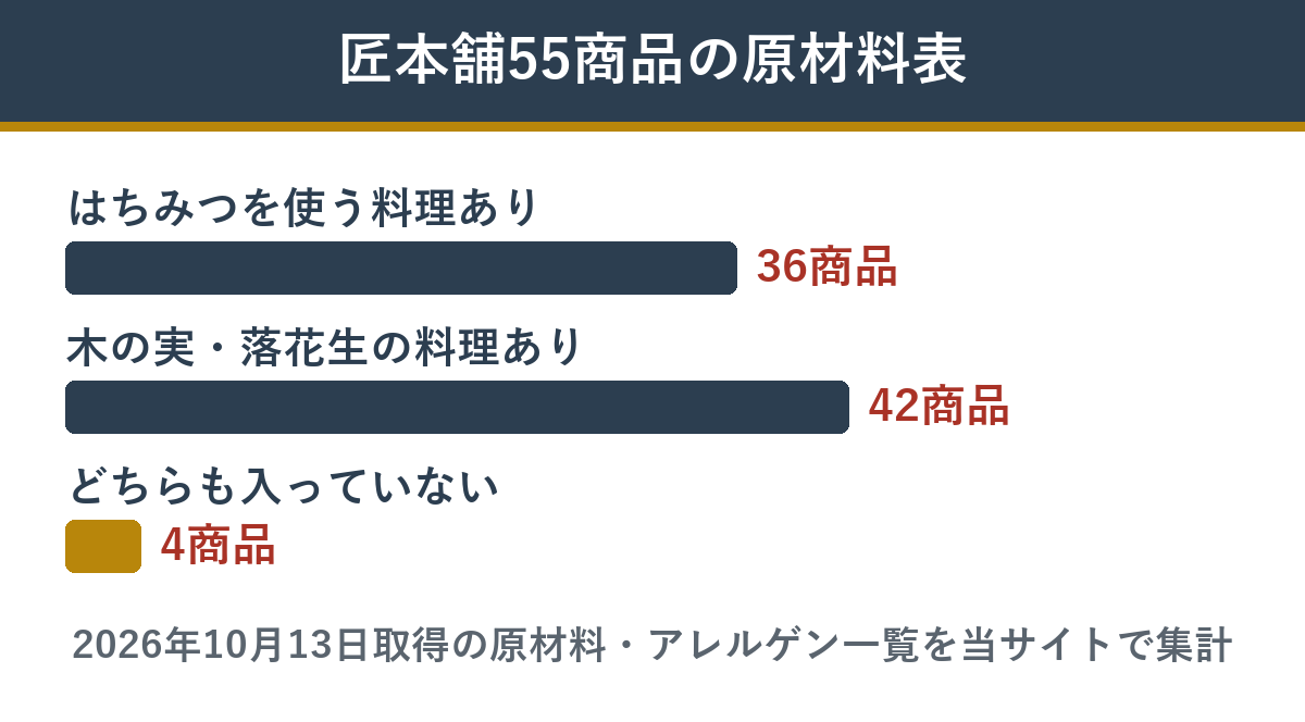 匠本舗55商品のうち、はちみつや木の実・落花生を使う料理が入る商品の数