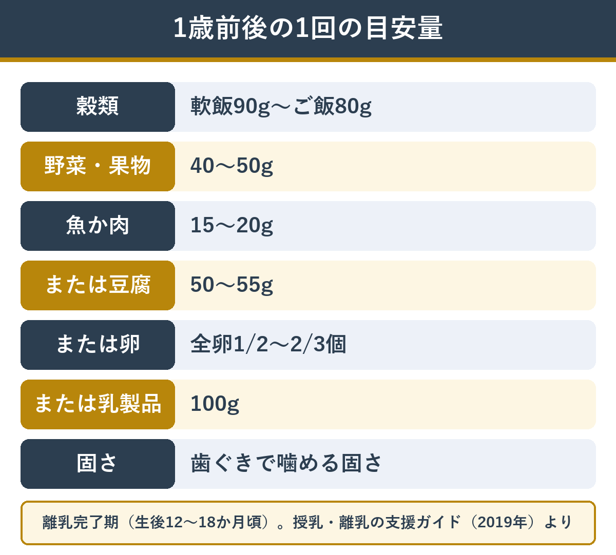 離乳完了期（1歳前後）の1回あたりの食事の目安量