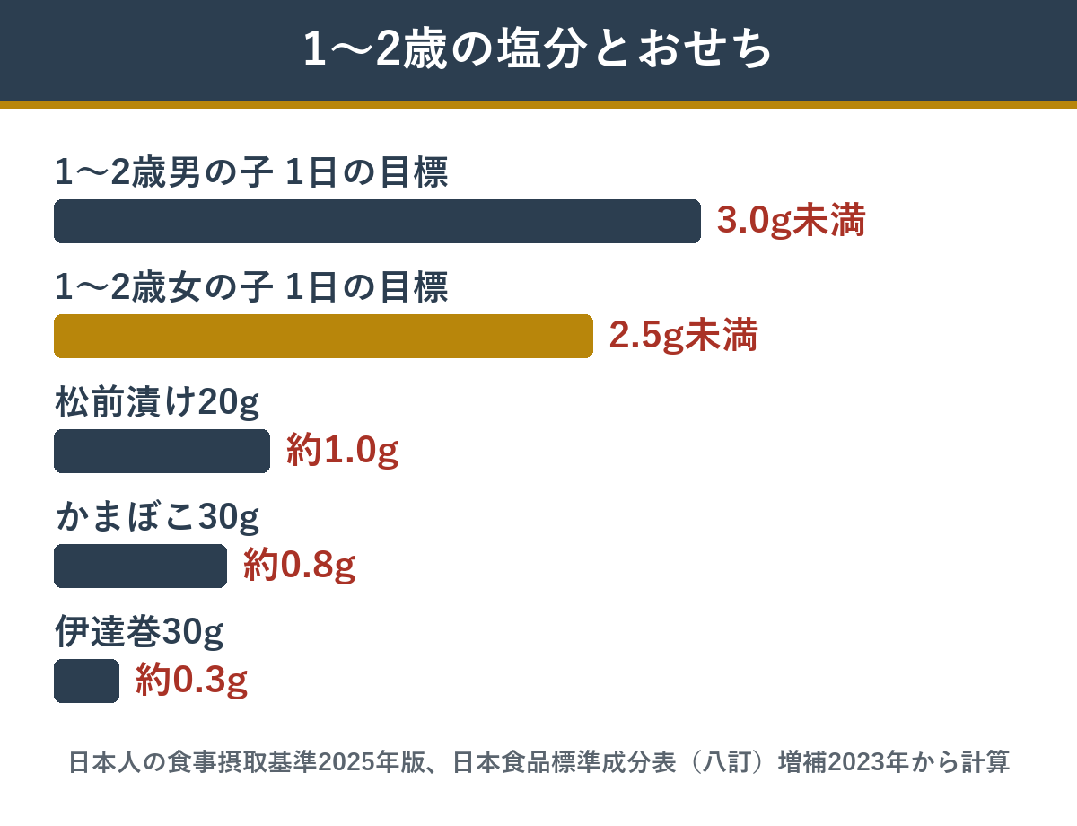1〜2歳の1日の食塩の目標量と、おせち料理の塩分
