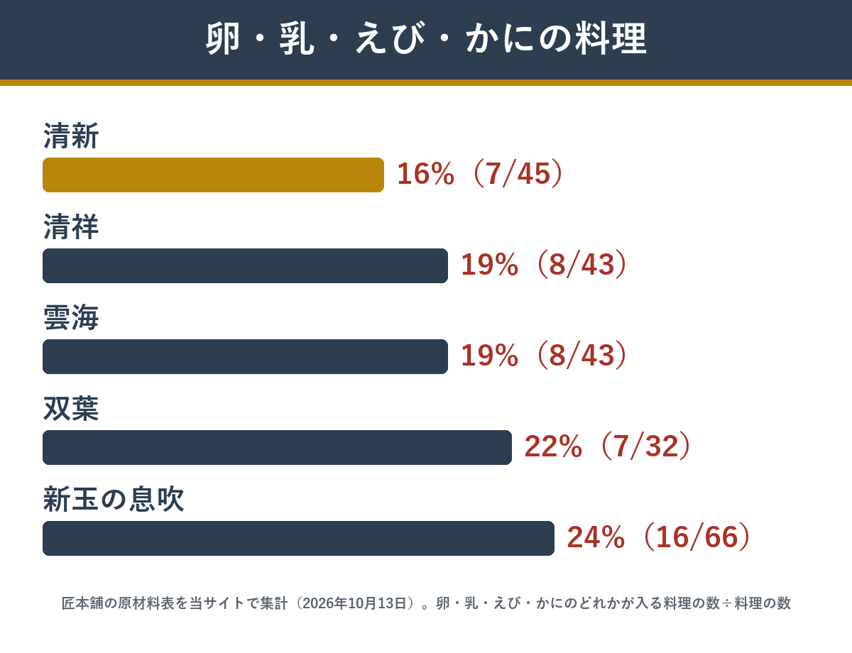 卵・乳・えび・かにが入る料理の割合 匠本舗のおせち5つ