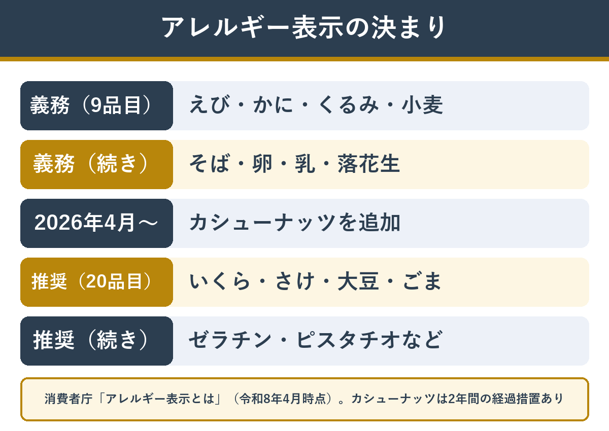 食物アレルギー表示の特定原材料9品目と準ずるもの20品目
