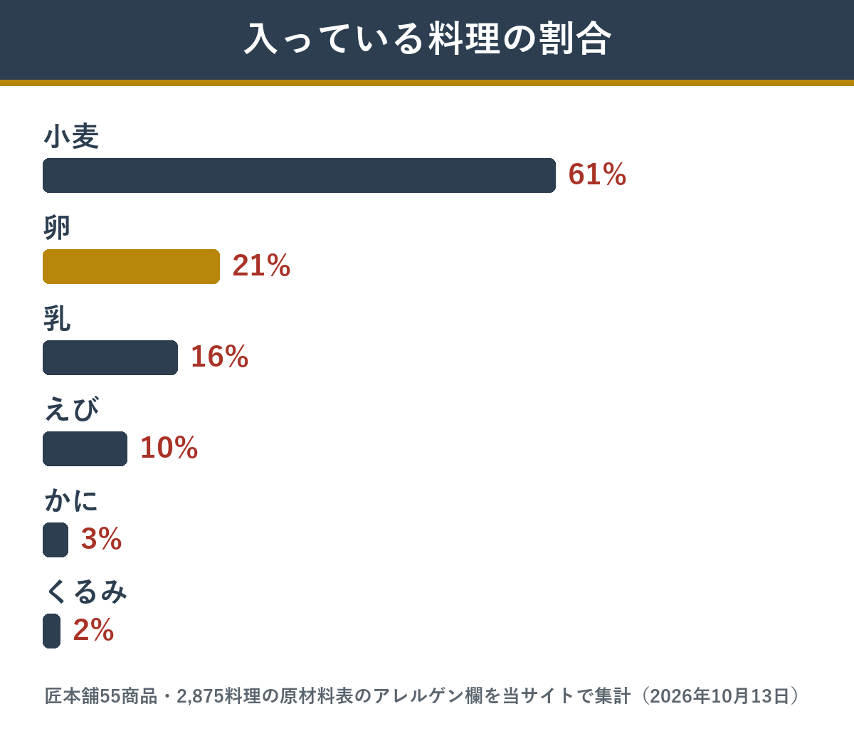 匠本舗のおせち55商品 アレルゲンごとの入っている料理の割合