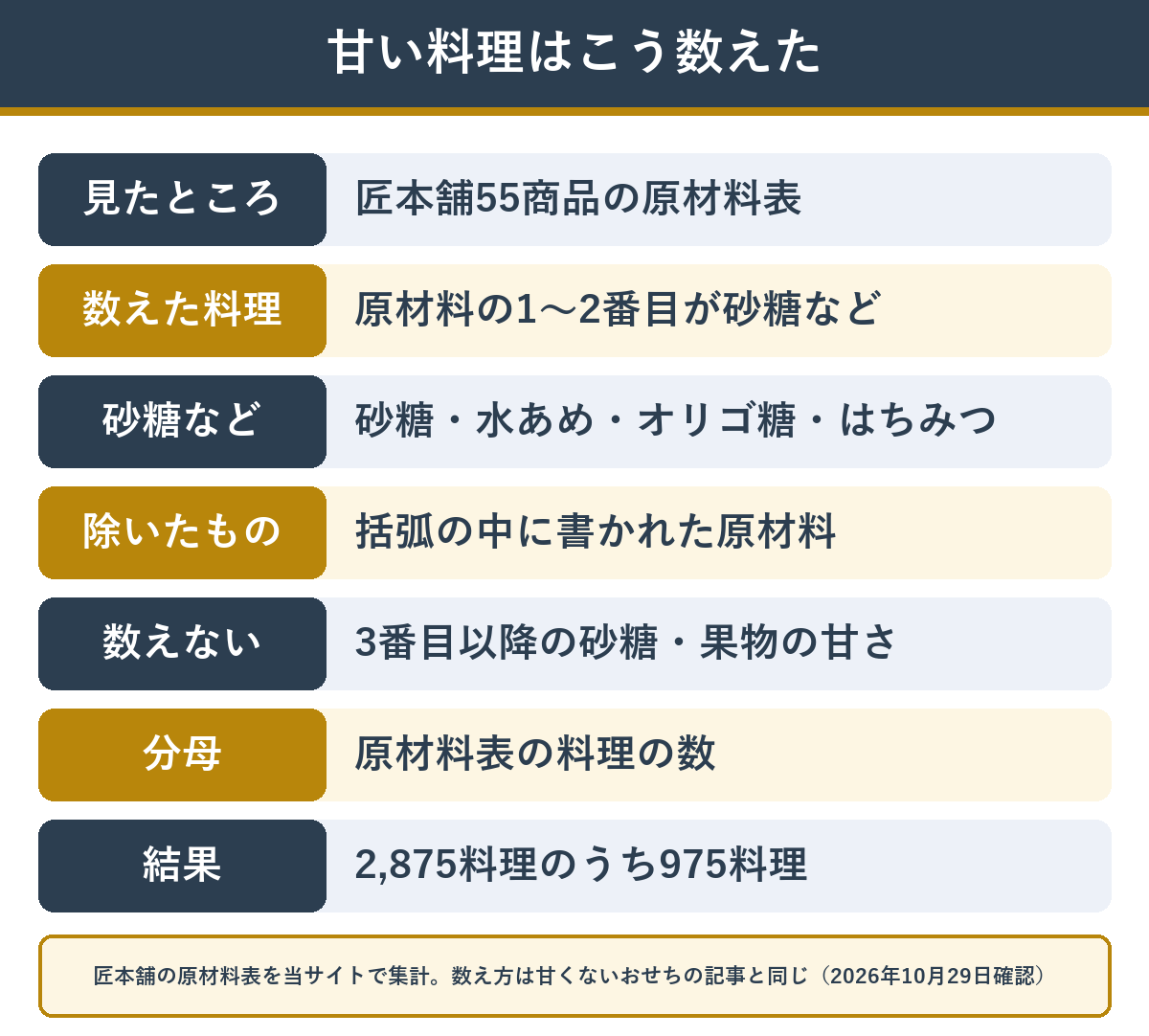 甘い料理の数え方 原材料の1番目か2番目に砂糖や水あめが来る料理を数えた