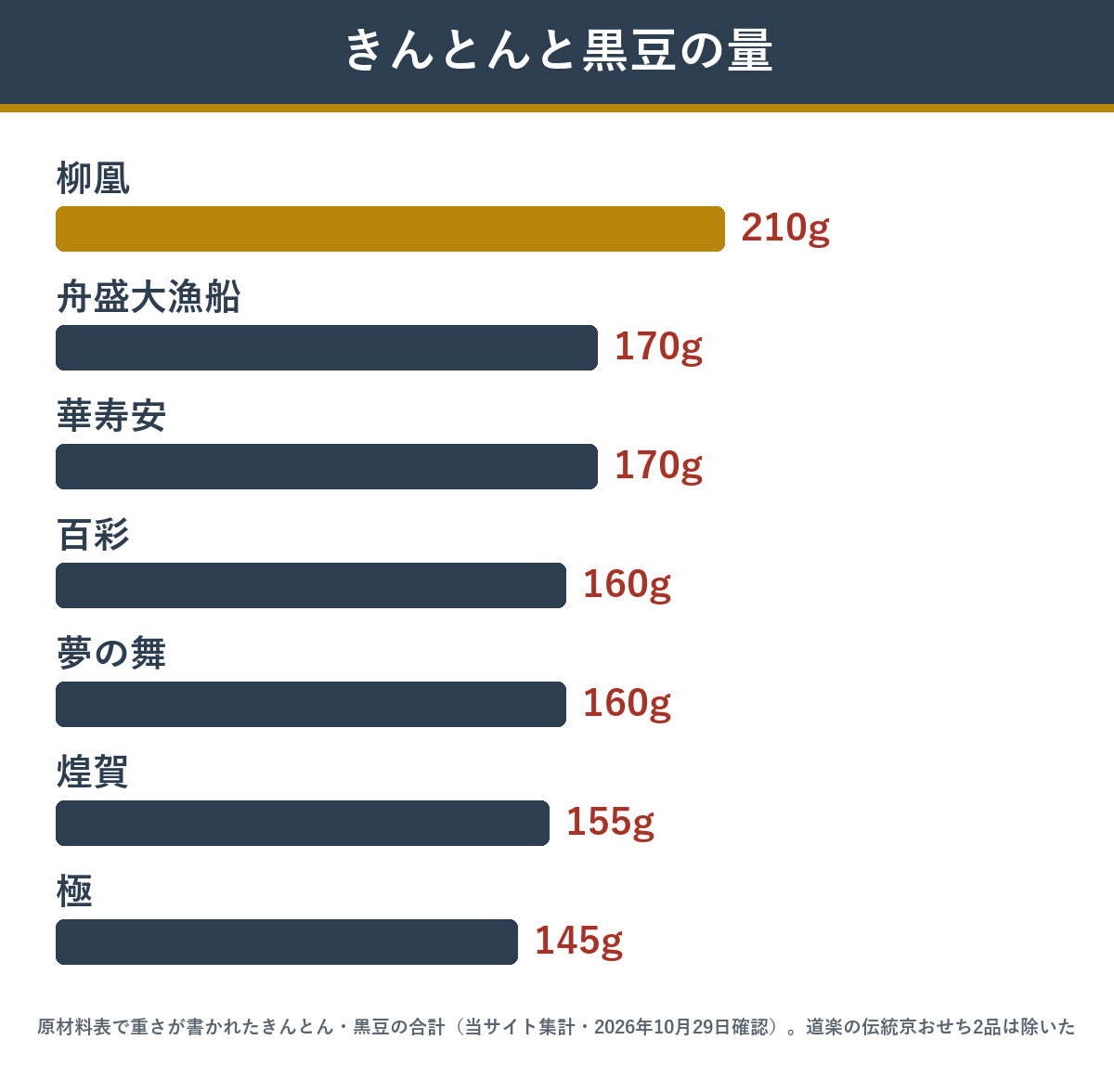 きんとんと黒豆の重さの合計が多いおせち 匠本舗の原材料表から