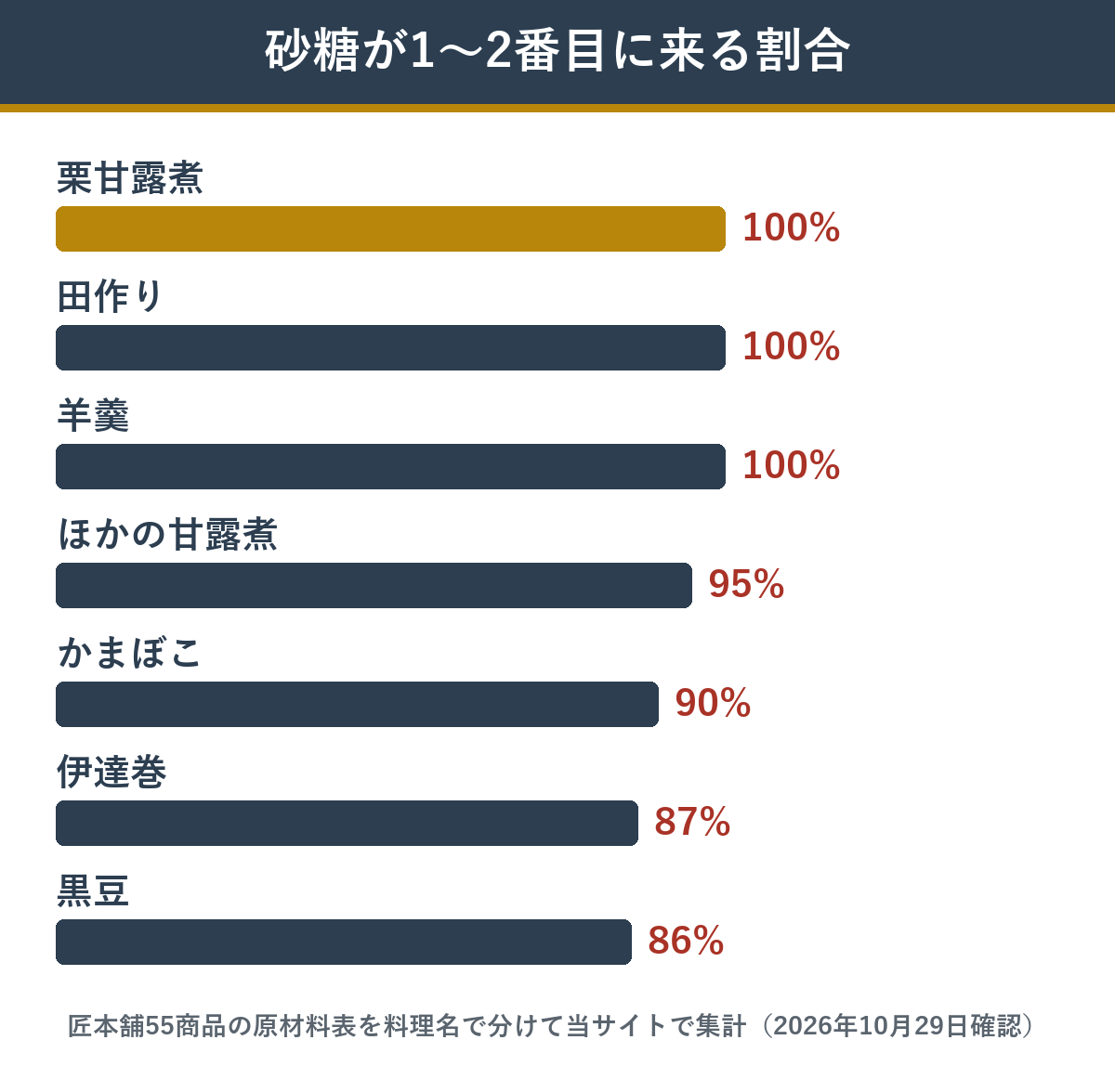 おせちで甘い料理になりやすい料理 砂糖などが原材料の1〜2番目に来る割合