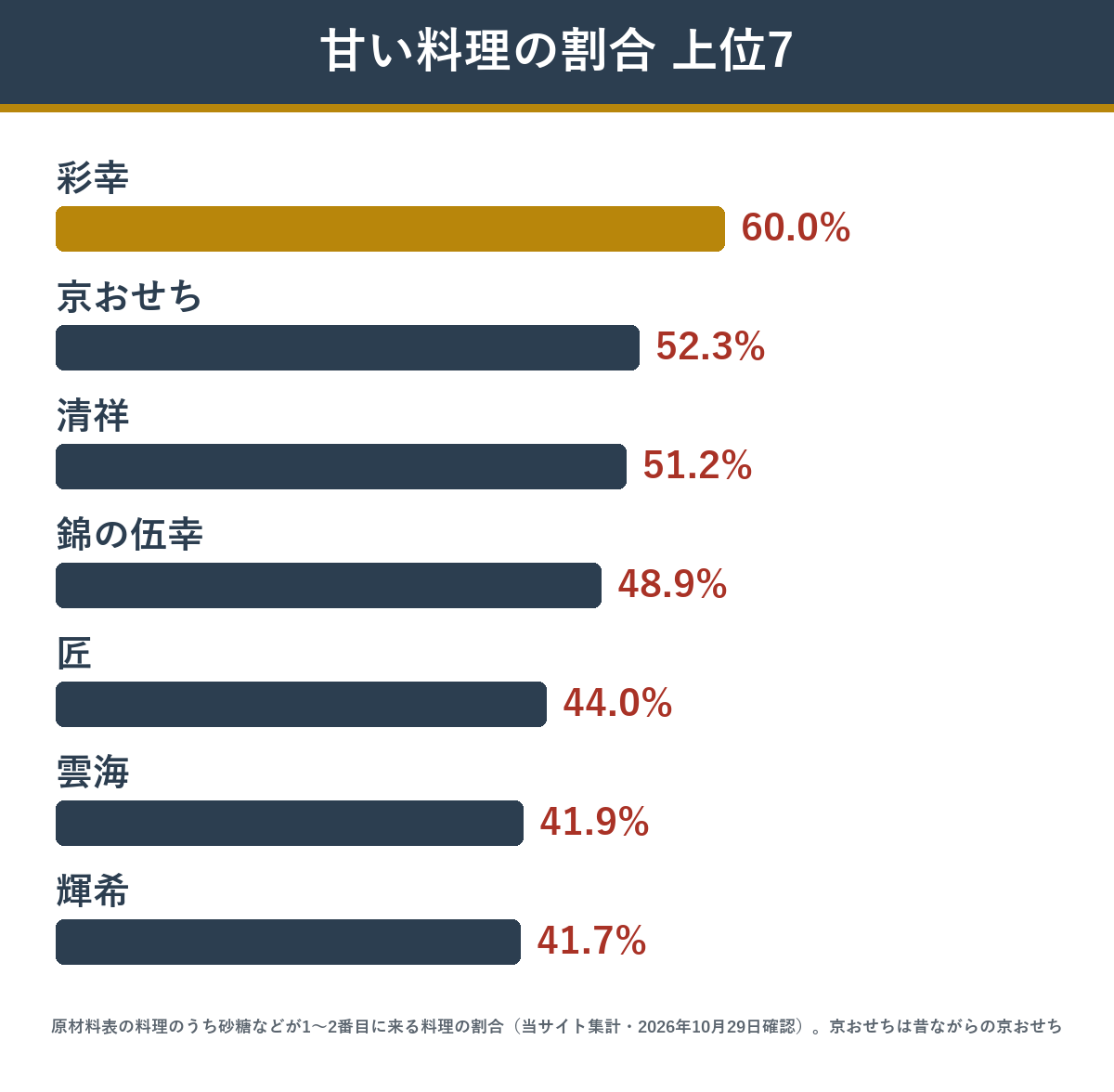 甘い料理の割合が高いおせち上位7 匠本舗55商品から