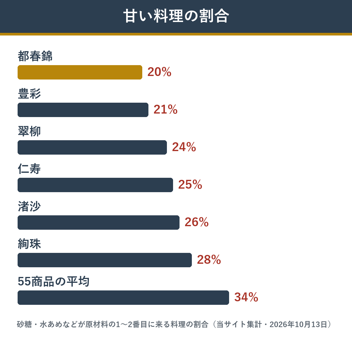 甘い料理の割合 匠本舗のおせち6つと55商品の平均