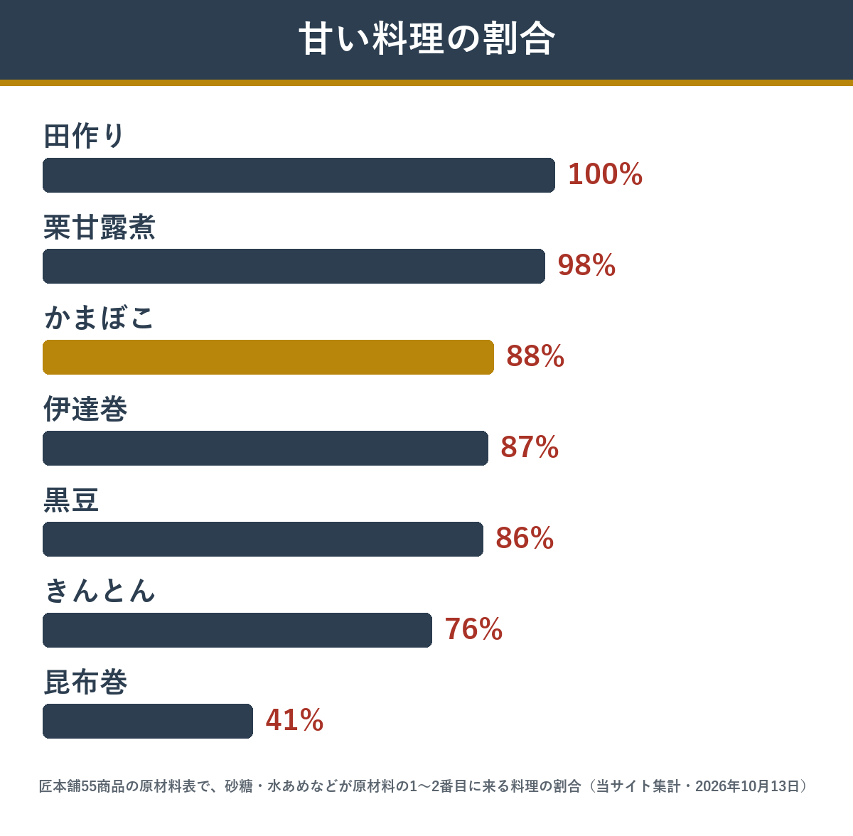 おせちで甘い料理 砂糖が原材料の1〜2番目に来る割合