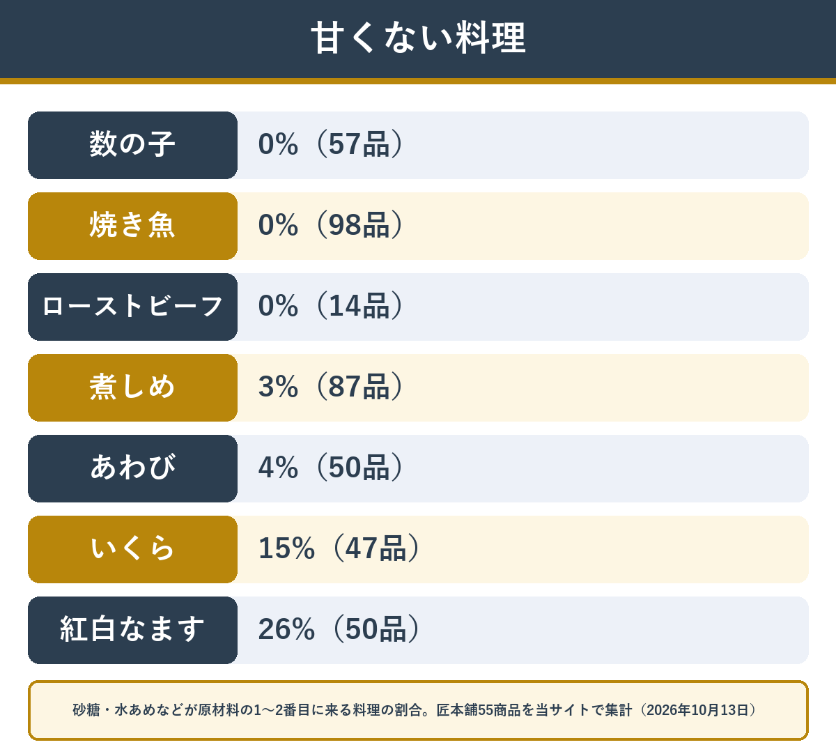 おせちで甘くない料理 砂糖が原材料の1〜2番目に来ない料理