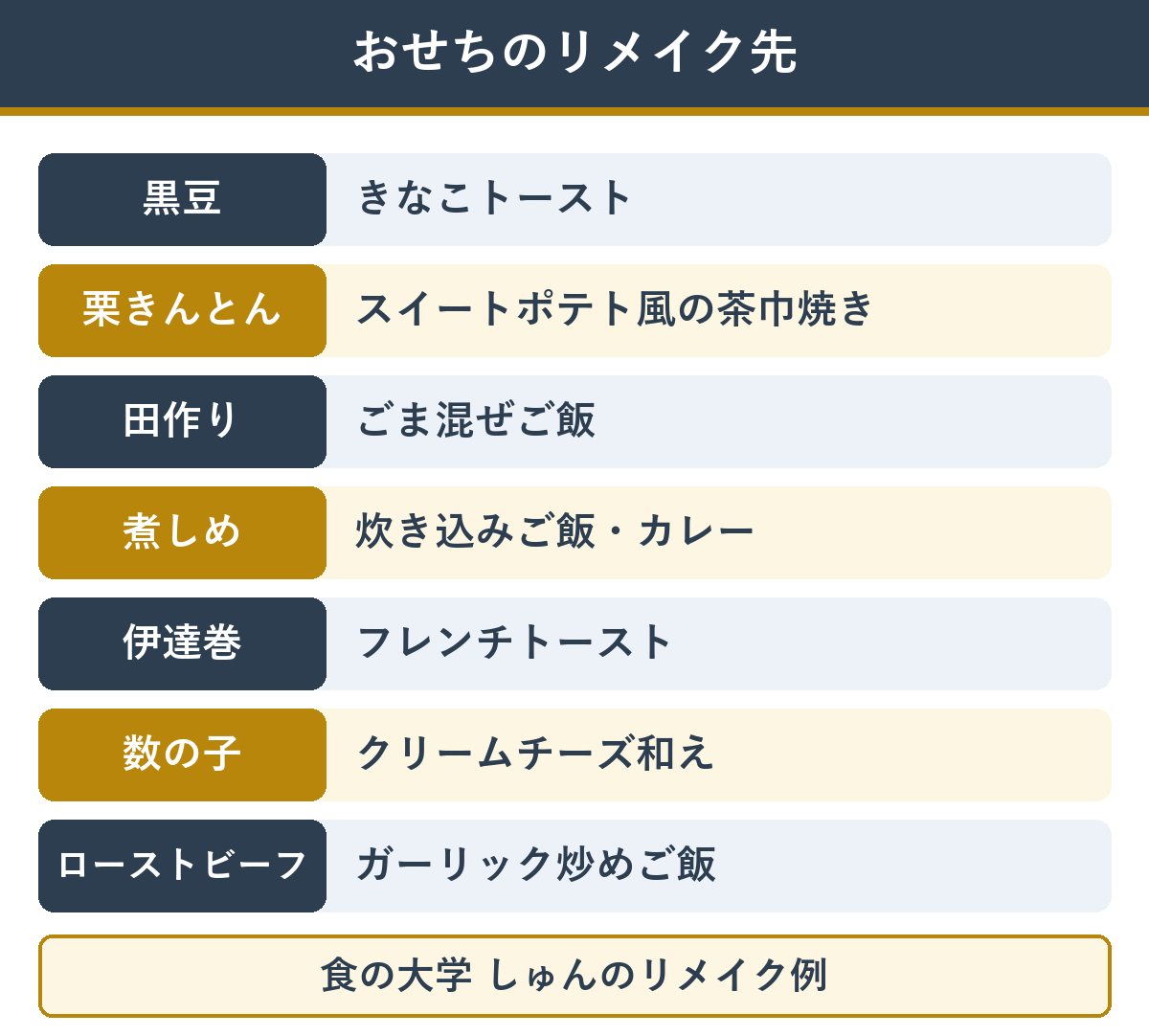 余ったおせちの料理ごとのリメイク先の一覧