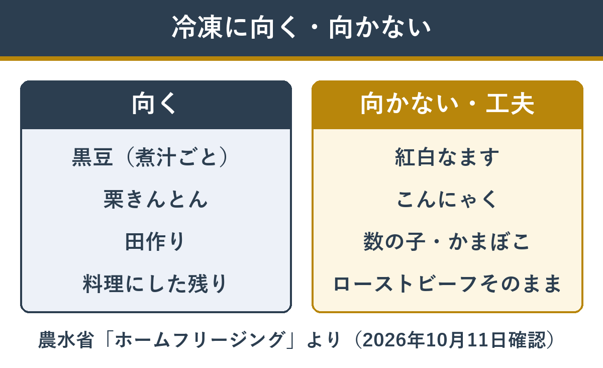 余ったおせちの料理を冷凍に向くものと向かないものに分けた図