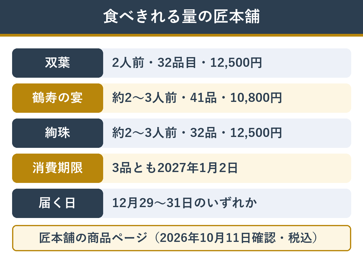 食べきれる量の匠本舗のおせち 双葉・鶴寿の宴・絢珠