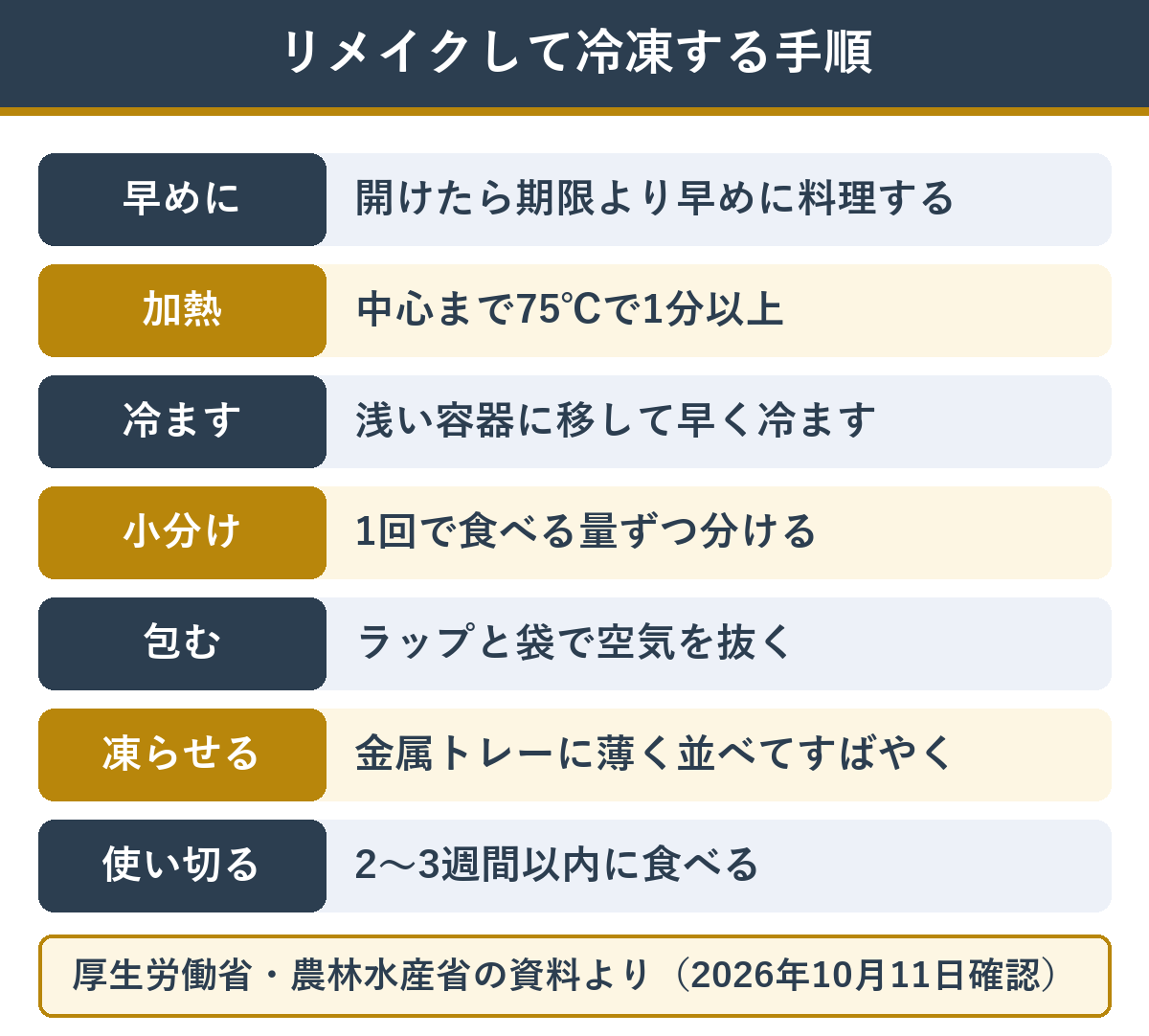 リメイクしたおせちを冷凍する手順